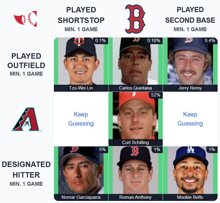 incomplete Immaculate Grid - rows OF, Diamondbacks, DH; columns shortstop, Red Sox, 2B Row 1: Tzu-Wei Lin (0.1%), Carlos Quintana (0.1%), Jerry Remy (0.4%) Row 2: Blank, Curt Schilling (52%), Blank Row 3: Nomar! (5%), Roman Anthony (1%), Mookie Betts (1%)