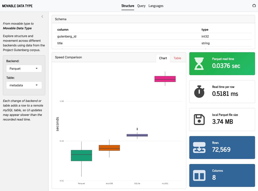 Screenshot of Shiny app comparing structure and performance of one data set using Parquet files, duckDB, SQLite, and MySQL. The “Structure” page is selected, and additional pages labeled “Query” and “Languages” are also listed