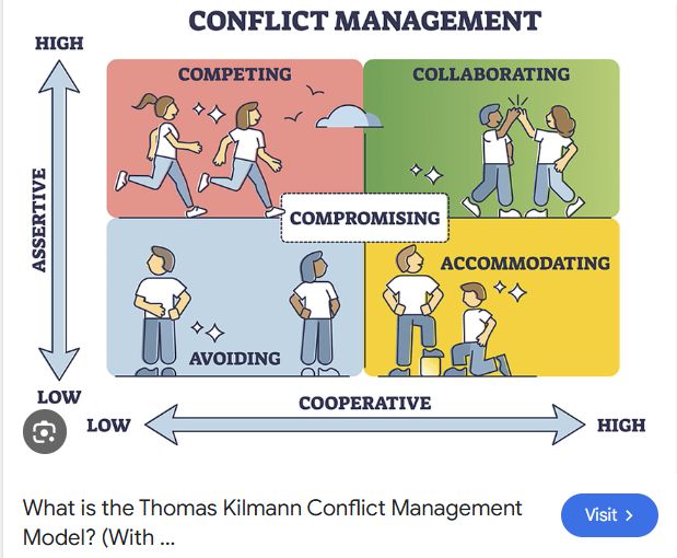 The Thomas Kilmann Conflict Management Model
The X axis shows level of cooperation, the Y axis Assertiveness level

A high assertive low cooperative person would be a Competing model
A high assertive high cooperative person would be a Collaborating model
Low assertive low cooperative is an avoiding model
Low assertive high cooperative is an accommodating model