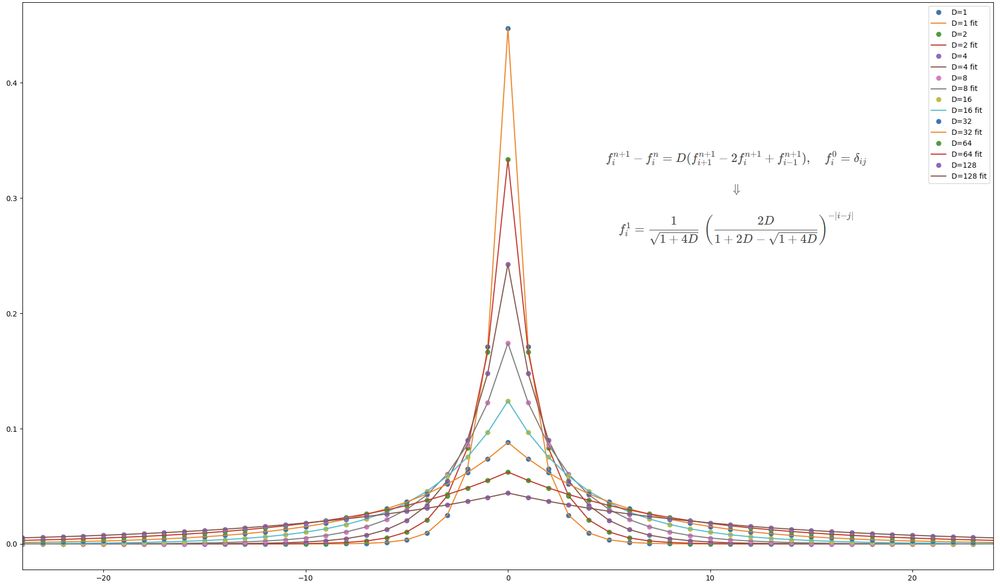 Closed form solution of the first time step of the discretized 1D Diffusion equation given a point source (Kronecker delta)