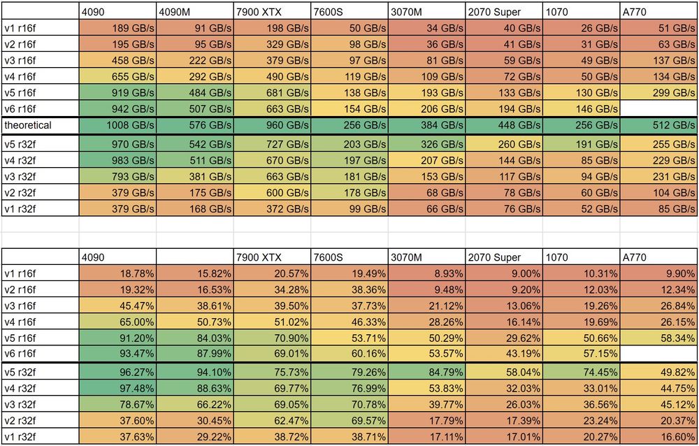 A table showing the experimental results of applying 6 different compute shader versions of a simple 3x3x3 box blur on a 512x512x512 texture using either GL_R16F or GL_R32F internal format for storage for a eight different GPUs spanning several GPU architectures and vendors. 

The upper table shows the absolute effective bandwidth (measured as the sum of total bytes read and written divided by execution time), whereas the lower table shows the effective bandwidth relative to the theoretical bandwidth as a percentage. 

Each row corresponds to a specific shader variant (except for the "theoretical" row, which displays the theoretical bandwidth according to the GPU specification), and each column corresponds to a specific GPU. The color coding is per column in the upper table, and it's a single color coding on the entire lower table. 

Each version will be explained in detail in the subsequent posts.

Version 6 applies uses half precision floating point for the shared memory cache, and the relevant extension does not exist in the Intel drivers for Windows. Likewise this version is not applied to the GL_R32F internal format benchmarks since that would destroy the precision of the backing format anyway. 

The code was written and initially tested on a desktop 4090 (the first column), which naturally skews the results a bit since everything was evaluated and tested on that GPU. Had I used another GPU I might have picked slightly different compromises, and the results would have been slightly different. 

One interesting observation is that the RTX 4000 series (Ada Lovelace architecture) significantly overperform everything else, with 7900 XTX (RDNA3) slightly behind. A large part of these overwhelmingly efficient results is due to the massive caches these devices sport (72 MiB on the desktop 4090, 64 MiB on the laptop 4090, etc.), which really helps reach peak bandwidth a lot easier. 