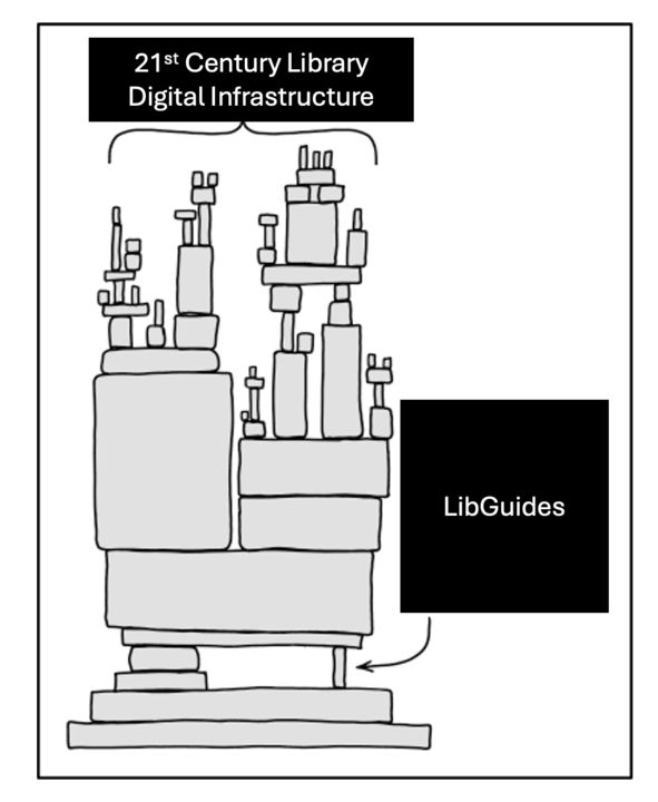 A dependent stack of blocks with a title that reads "21st Century Library Digital Infrastructure" balancing on one small block that reads "LibGuides."