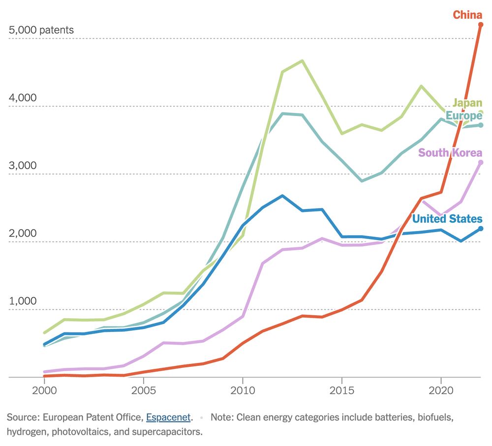 A line chart that spans the years 2000 to 2022, with lines in different colors showing the trends in annual high quality patent filings from China, Japan, Europe, Korea, and the United States.
