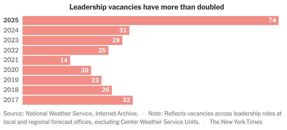 A chart that shows leadership vacancies within National Weather Service regional and local offices have more than doubled in 2025 compared to previous years. Since 2017, these vacancies have ranged from 14 to 32.
