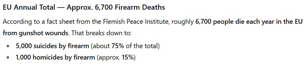 EU Annual Total — Approx. 6,700 Firearm Deaths According to a fact sheet from the Flemish Peace Institute, roughly 6,700 people die each year in the EU from gunshot wounds. That breaks down to: 5,000 suicides by firearm (about 75% of the total) 1,000 homicides by firearm (approx. 15%)