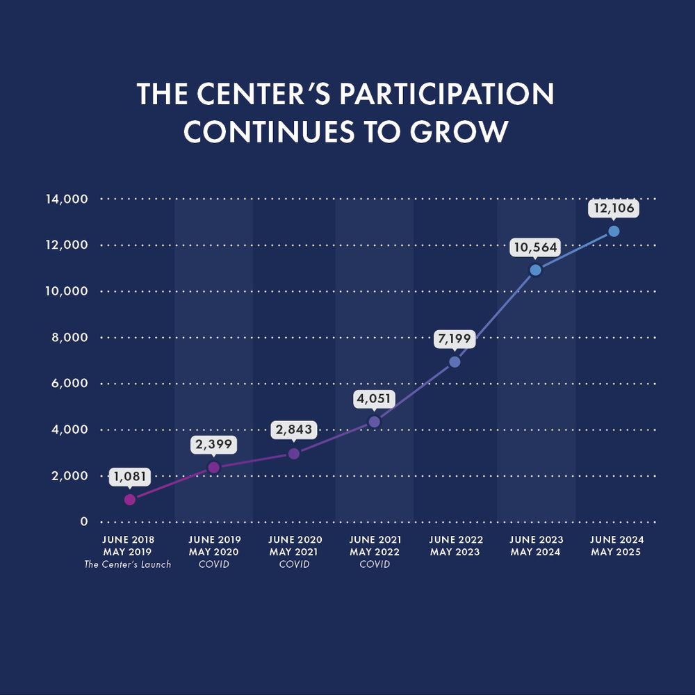 A graph shows that in 2019, the Center reached 1,081 people, but in 2024, it reached 12,106. 