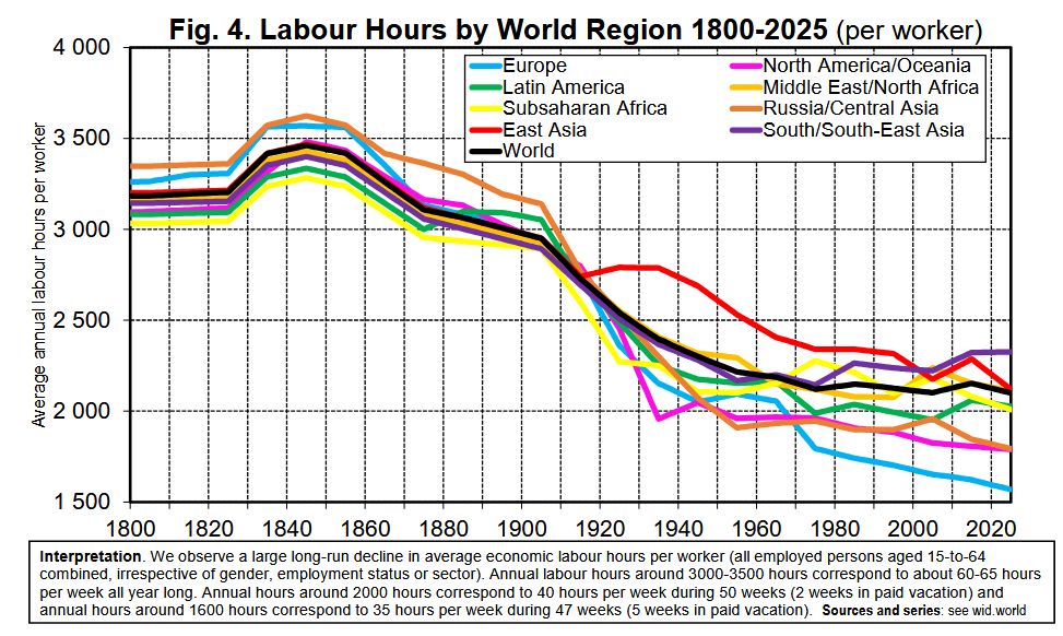 This graph shows the long-run decline in average economic labour hours per workers between 1800 and 2020.