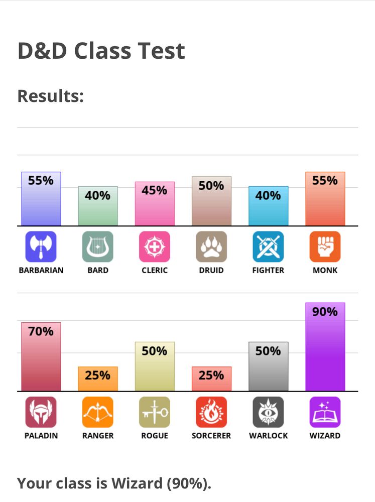 The results of an online quiz to determine what D&D class you are. The top result is Wizard at 90%, followed by Paladin at 70%.