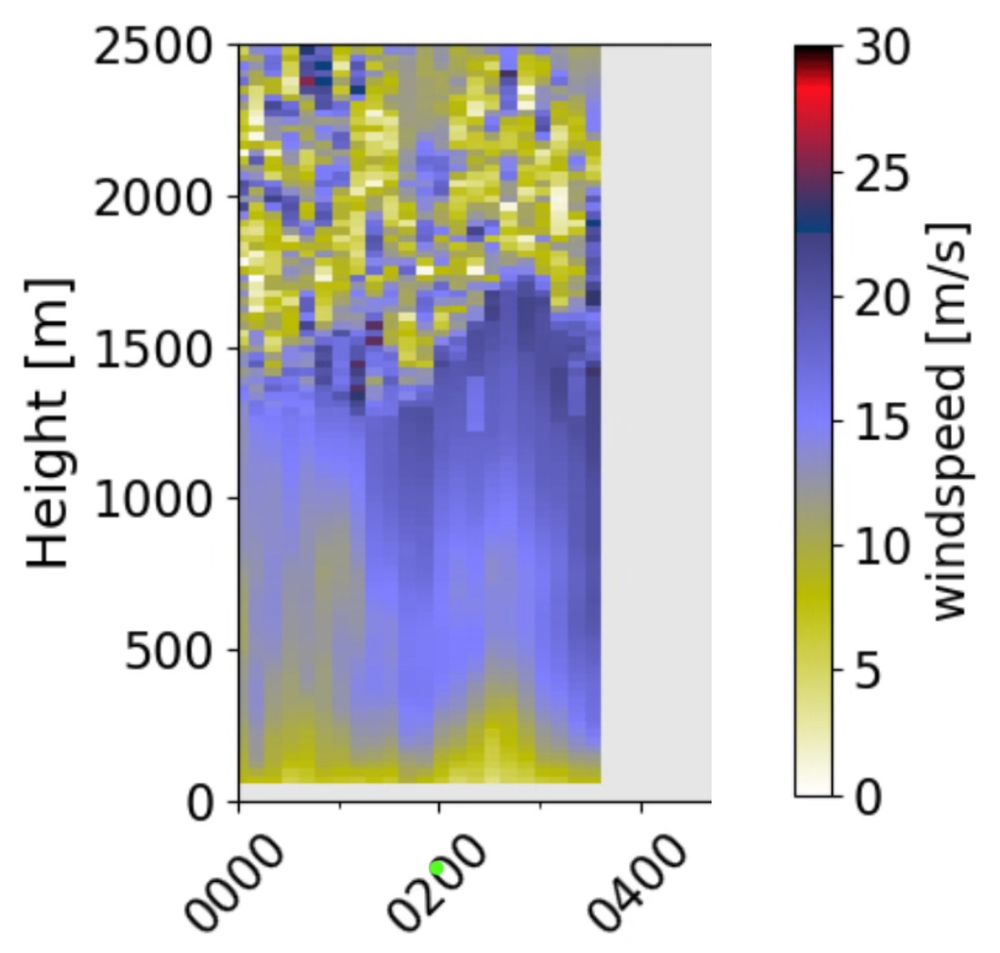 A time-height cross section shows wind speed data from the CLAMPS 2 Doppler lidar from 00 to just before 04 UTC. The formation of the low level jet is apparent. 