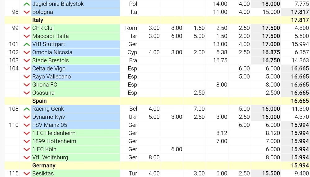 Das UEFA Vereinsranking sieht den VfB nun bei 17 Punkten.