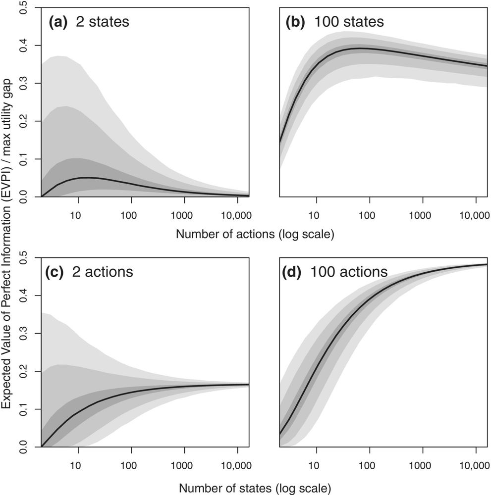Plots showing how the value of information depends on the number of actions and states, with more actions and states often leading to higher value of information. See the paper in the link for a full description  