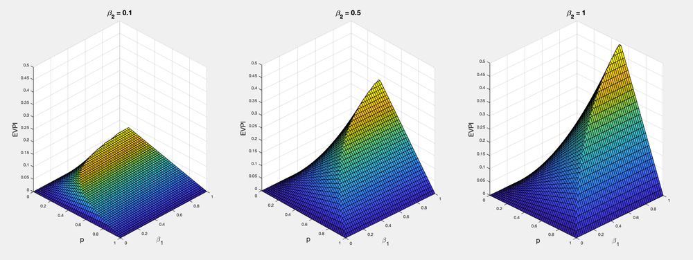 3D plots showing how the value of information is often low and only high when an analytic condition is met. See the paper in link for a full description  