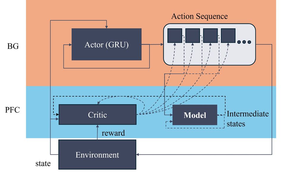 Sequence RL model