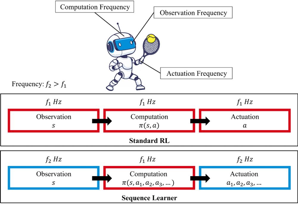 Difference between Standard RL and Sequence RL 