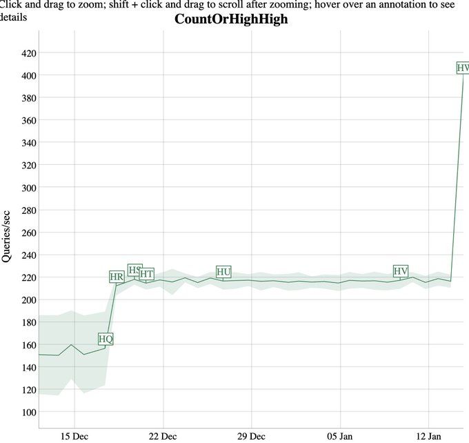 almost 2x better queries per second for disjunctions over highly occurring terms