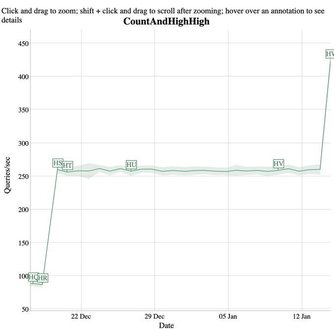200 more queries per second for counting docs with two highly occurring terms