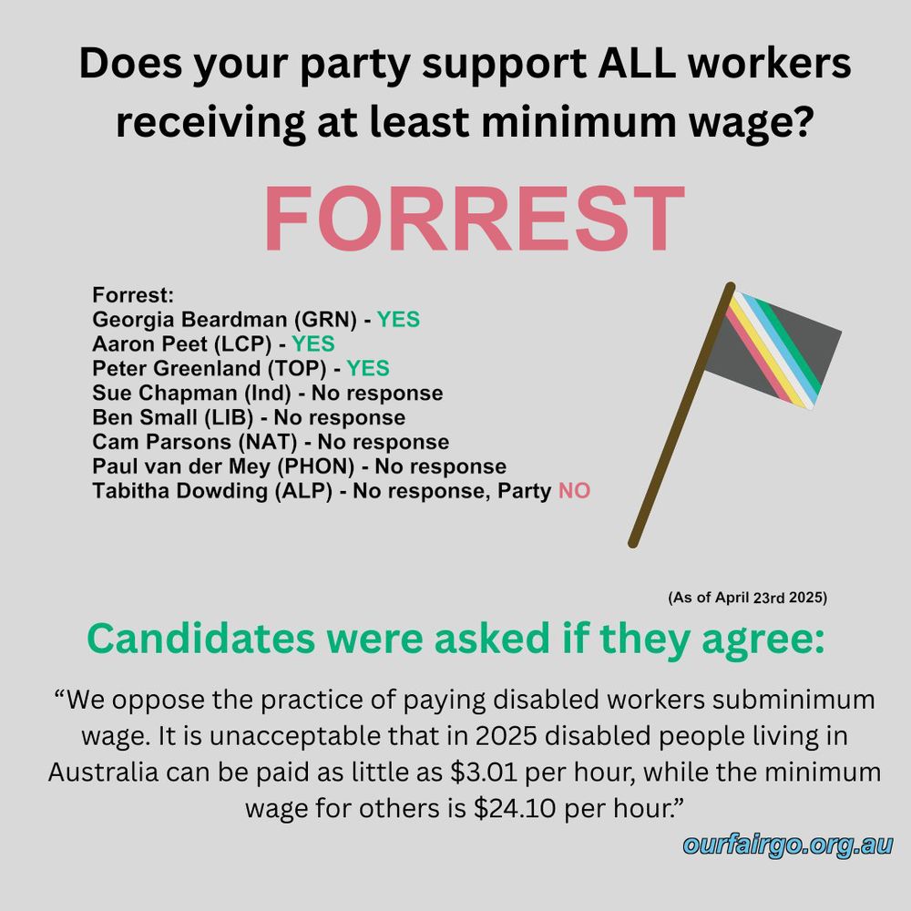 Does your party support ALL workers receiving at least minimum wage? Candidates were asked if they agree: “We oppose the practice of paying disabled workers subminimum wage. It is unacceptable that in 2025 disabled people living in Australia can be paid as little as $3.01/hr, while the minimum wage for others is $24.10/hr.”

FORREST
Georgia Beardman (GRN) - YES
Aaron Peet (LCP) - YES
Peter Greenland (TOP) - YES
Sue Chapman (Ind) - No response
Ben Small (LIB) - No response
Cam Parsons (NAT) - No response
Paul van der Mey (PHON) - No response
Tabitha Dowding (ALP) - No response, Party NO

There is a disability pride flag, an “as of April 23, 2025” and a www.ourfairgo.org.au