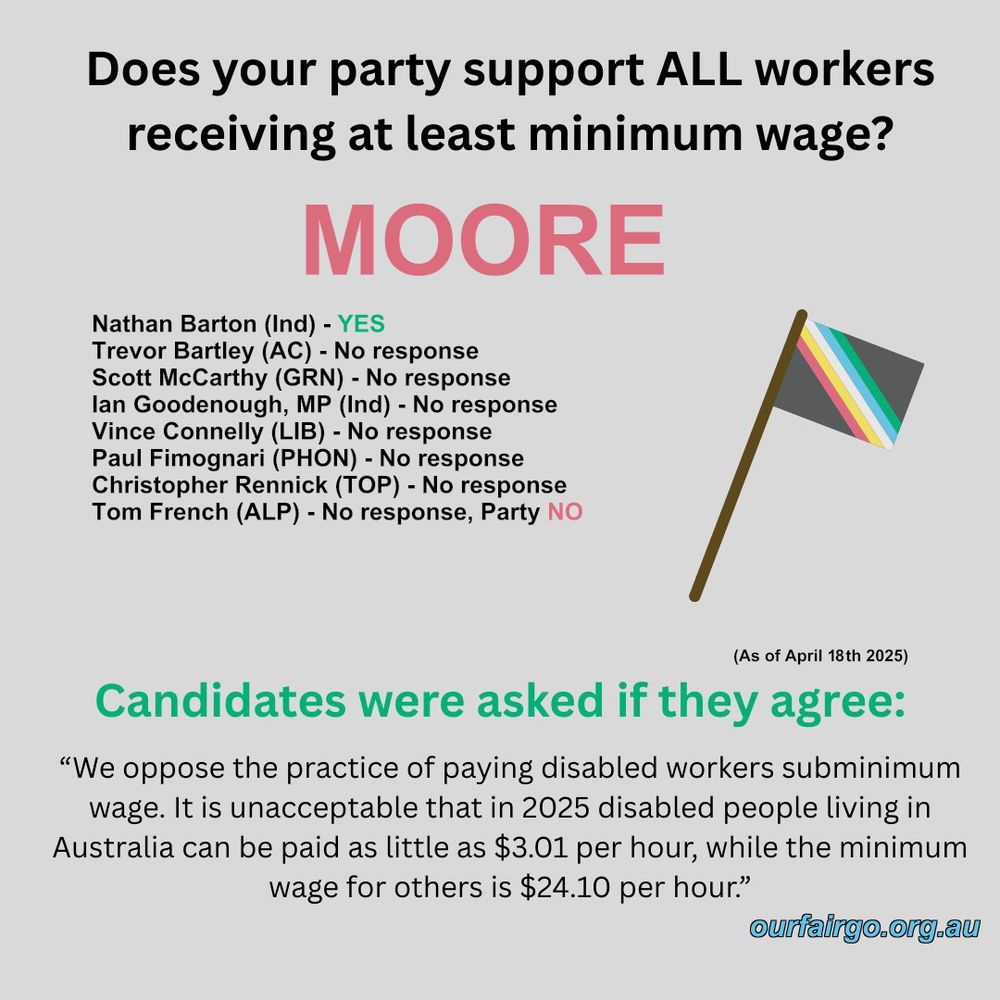 Does your party support ALL workers receiving at least minimum wage? Candidates were asked if they agree: We oppose the practice of paying disabled workers subminimum wage. It is unacceptable that in 2025 disabled people living in Australia can be paid as little as $3.01 per hour, while the minimum wage for others is $24.10 per hour.

MOORE
Nathan Barton (Ind) - YES
Trevor Bartley (AC) - No response
Scott McCarthy (GRN) - No response
Ian Goodenough, MP (Ind) - No response
Vince Connelly (LIB) - No response
Paul Fimognari (PHON) - No response
Christopher Rennick (TOP) - No response
Tom French (ALP) - No response, Party NO

There’s a disability pride flag, an “as of April 18th, 2025” and a www.ourfairgo.org.au