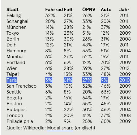 Modal Split in ausgewählten Städten.
Paris als statristischer Ausreißer mit nur 9% Autoanteil an allen Wegen.
Zum Vergleich: Berlin 31%.