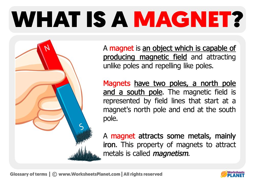 WHAT IS A MAGNET?

N

A magnet is an object which is capable of producing magnetic field and attracting unlike poles and repelling like poles.

Magnets have two poles, a north pole and a south pole. The magnetic field is represented by field lines that start at a magnet's north pole and end at the south pole.

S

A magnet attracts some metals, mainly iron. This property of magnets to attract metals is called magnetism.