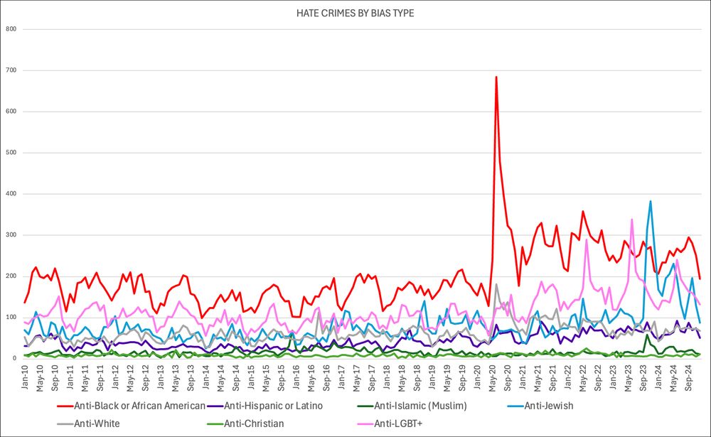graph showing bias type by hate crime, with anti-black violence being exceeded only twice—once in mid June by anti-LGBT violence and once in late 2023 by anti-Jewish violence.