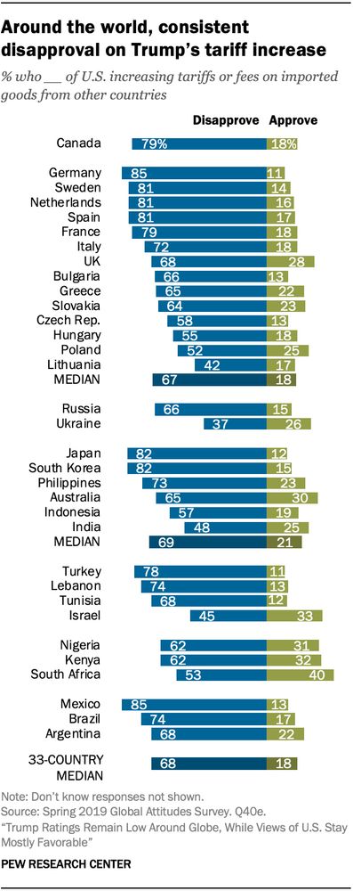 Public opinion across 33 countries on views of Donald Trump's tariffs (2019)