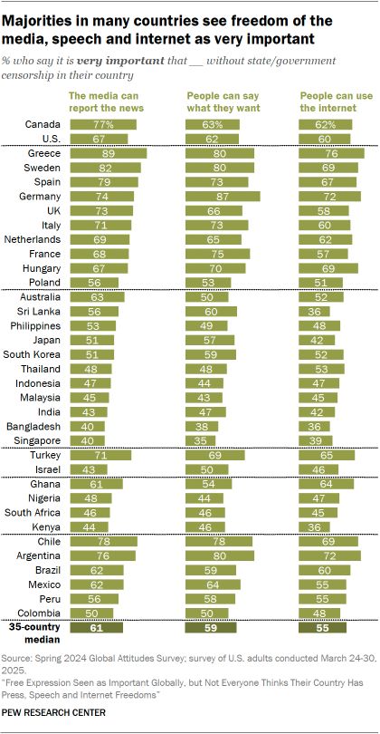Chart showing percentage of people in 35 countries who say free speech, free media and freedom on the internet are very important. 