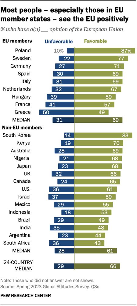 International attitudes on the EU