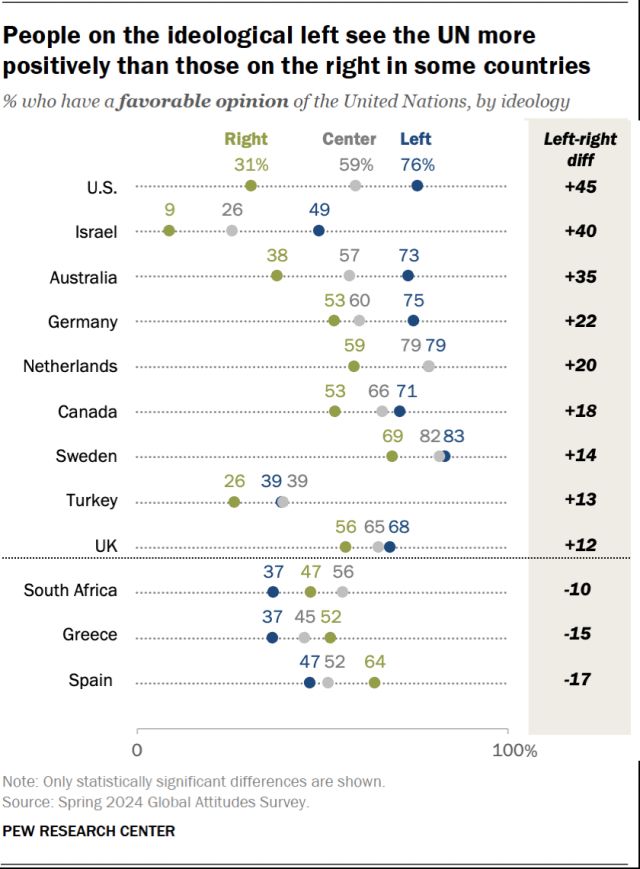 A chart showing ideological differences in opinion towards the UN