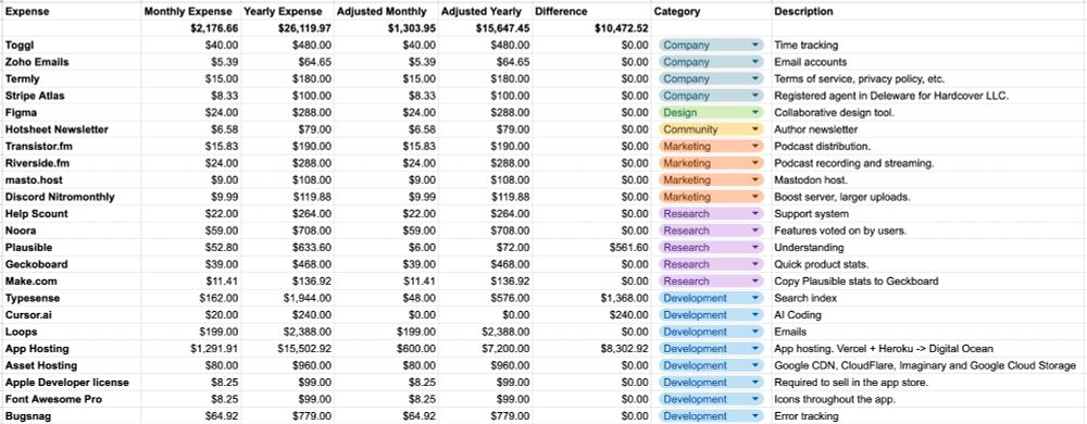 A screenshot of a spreadsheet indicating all expenses for Hardcover. Expenses include:

Toggl
Zoho Emails
Termly
Stripe Atlas
Figma
Hotsheet Newsletter
Transistor.fm
Riverside.fm
masto.host
Discord Nitromonthly
Help Scount
Noora
Plausible
Geckoboard
Make.com
Typesense
Cursor.ai
Loops
App Hosting
Asset Hosting
Apple Developer license
Font Awesome Pro
Bugsnag