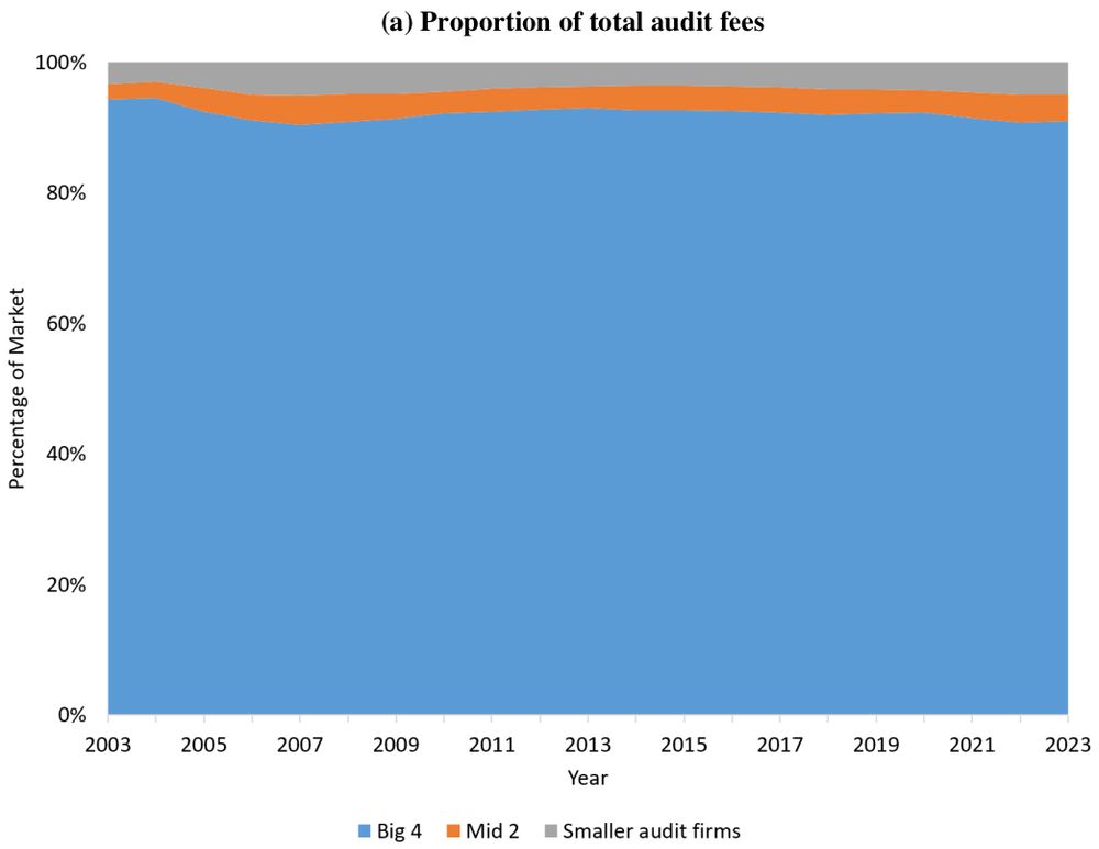 Share of audit fees that Big 4 gets over years