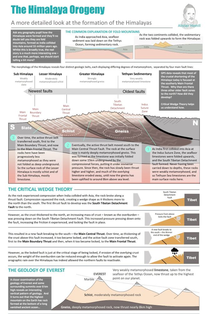 A graphic showing the formation of the Himalaya