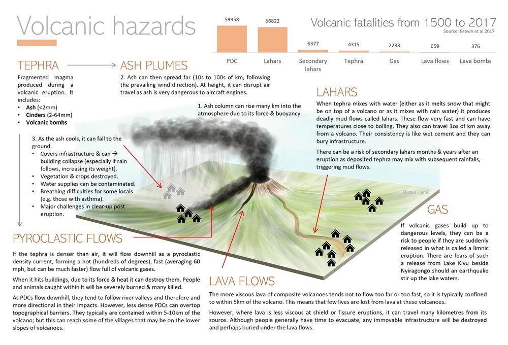 Graphic showing volcanic hazards