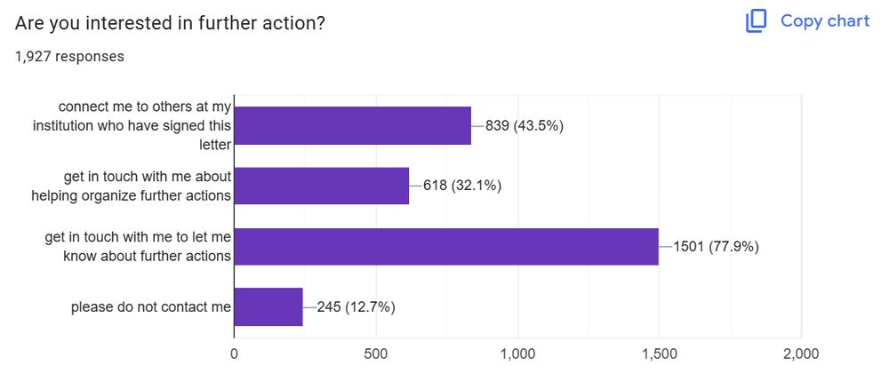 Google forms chart - 
Are you interested in further action?
- connect me to others at my institution who have signed this letter 839 (43.5%)
- get in touch with me about helping organize further actions - 618 (32.1%)
- get in touch with me to let me know about further actions - 1501 (77.9%)
- please do not contact me - 245 (12.7%)
