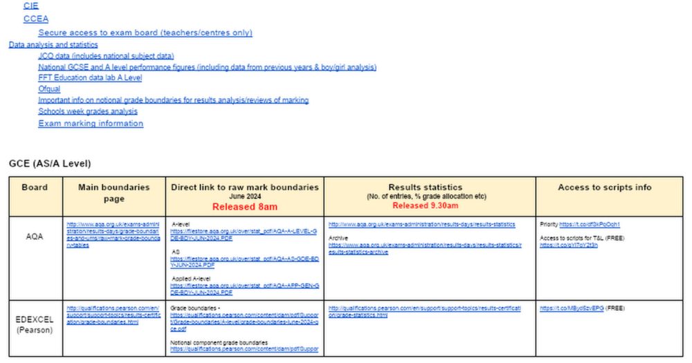 Grade boundaries statistics 2024 exam results A level