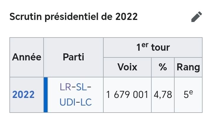 1679001 voix pour la candidate LR aux dernières élections présidentielles 