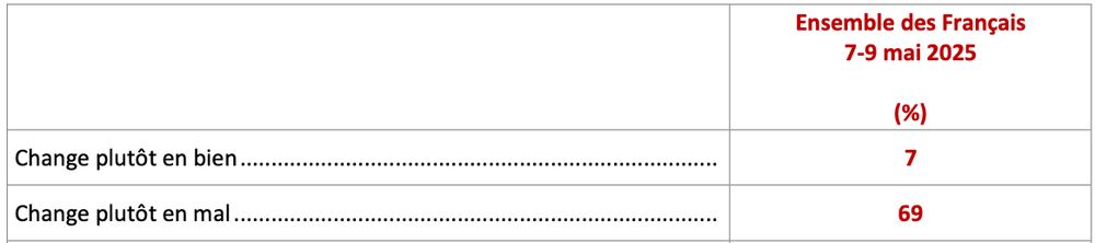 Change plutôt en bien : 7%.
Change plutôt en mal : 69%
