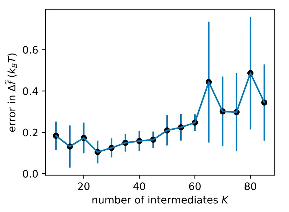 A graph of the error of the free energy estimate ∆f (in units k_B T) versus the number of intermediates (K) show that the optimal number of intermediates, K*=25, leads to the smallest error.