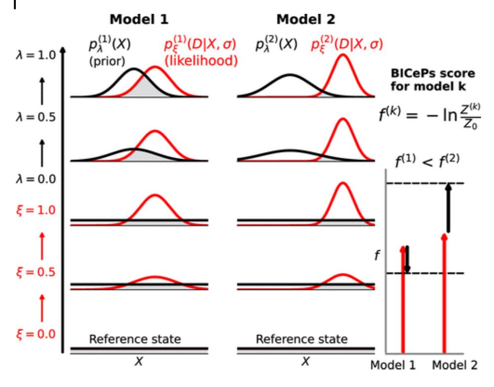 A graph schematically showing how the BICePs score is calculated.  Conformational population distributions are "turned on" using a parameter ξ=0→1, and the restraint potential is turned on using a parameter λ=0→1.  The free energy of the transformation is the BICePs score.  Shown are simple 1D Gaussian distrinbutions for two models: Model 1 has good overlap between the Bayesian prior (theory) and the likelihood (experimental restraints), while Model 2 has less overlap.  The computed BICePs score for Model 1 is thus lower than the score for Model 2.