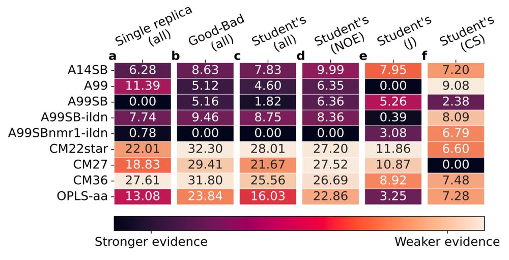 Ranking of force fields for chignolin CLN001 using the total
BICePs score calculated using various likelihoods and different types of experimental observables (500 microstates). The smaller the score,
the greater the evidence supporting the model. Each column reports
values relative to the minimum value.