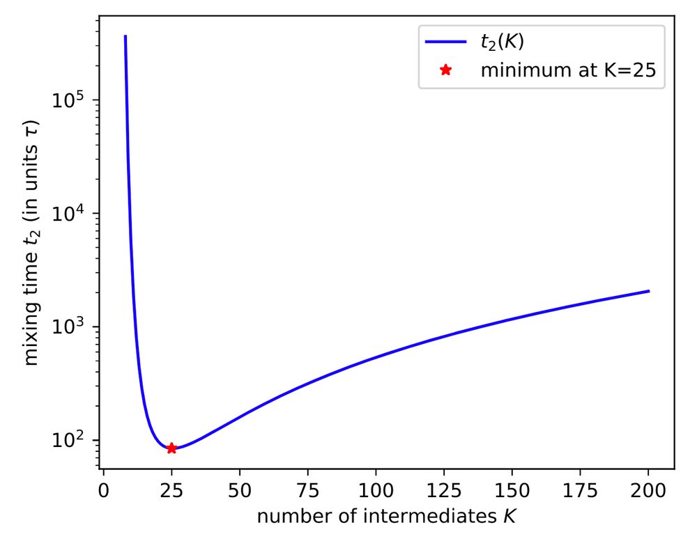 A graph of the computed mixing time (t_2) vs. the number of intermediates (K) shows that using K=25 intermediates leads to the fastest mixing time.