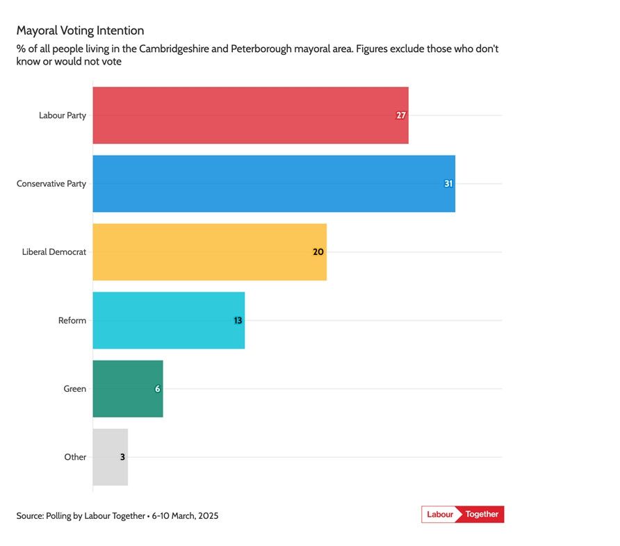 A bar chart of a Mayoral Voting Intention poll by Labour Together.

Percentage of all people living in the Cambridgeshire and Peterborough mayoral area. Figures exclude those who don't know or would not vote.

Lab 27%
Con 31%
LD 20%
Ref 13%
Green 6%
Other 3%

6-10 March, 2025