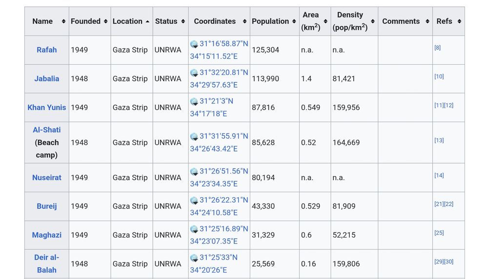 Table showing refugee camps in Gaza and information about them.
