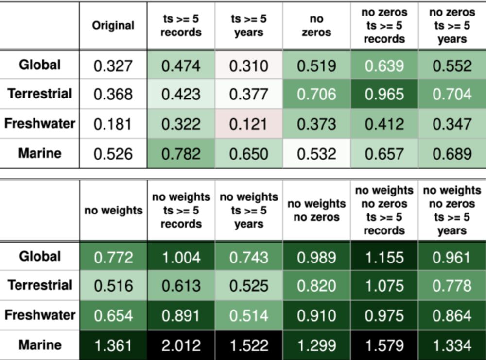 Mathematical biases in the calculation of the Living Planet Index lead to overestimation of vertebrate population decline - Nature Communications