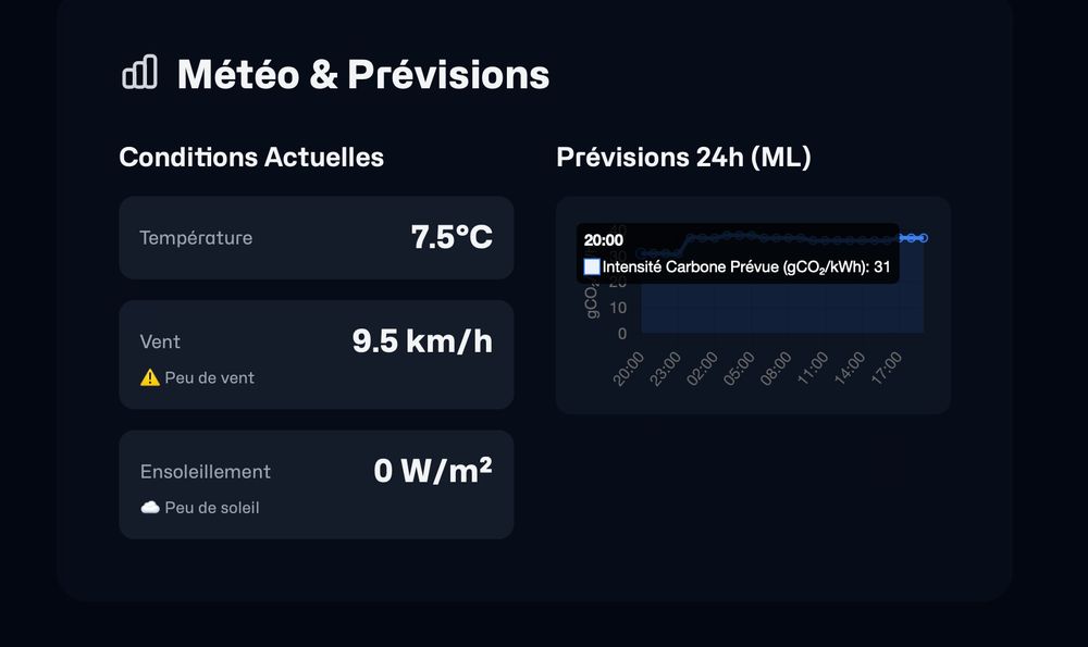 Prévisions d'émissions carbone