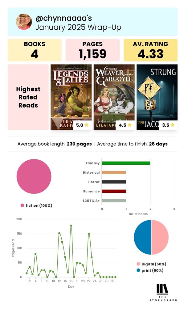 Summary graphic of books read in January 2025 with count of books, pages, and average rating at top. Highest rated reads are next with images of book covers with numerical star rating. Bottom half is various charts including a pie chart on left for fiction or nonfiction, a bar graph on right for genres of books, a line chart bottom left showing pages read per day of month, and a pie chart bottom right showing digital or print. StoryGraph logo at very bottom right. 