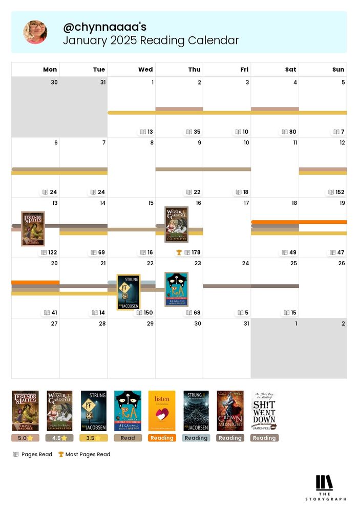 Summary calendar graphic of books read in January 2025. The top part of the page is a calendar of January 2025 showing bars in various colors for the days each book was read. At the bottom of the graphic is the key. Each book cover is shown with a small colored text box underneath that relates to the colors on the calendar days. Inside each  text box is either a rating or the status of the book. The key and calendar also show a book icon with a number inside the icon for pages read each day and a gold trophy icon for most pages read, which is only awarded to one day. At the bottom right is the StoryGraph logo.