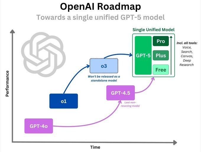 OpenAI Roadmap