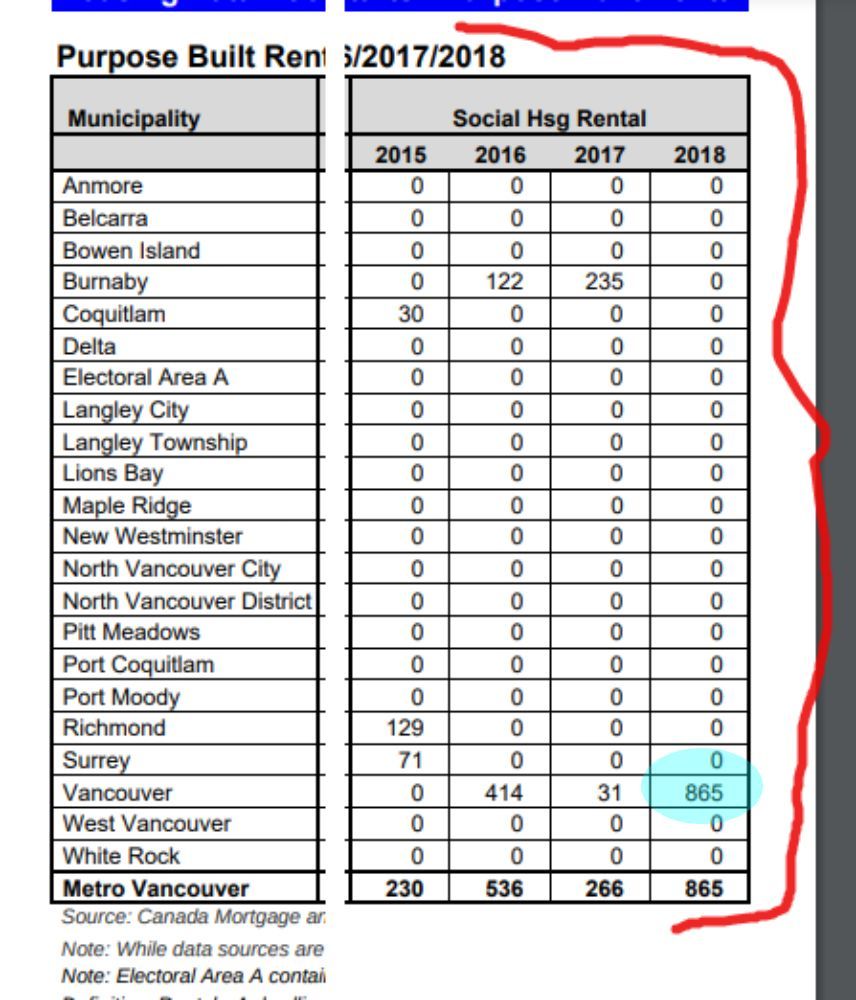 Chart of social housing by Metro Van muni, showing Vancouver doing more than other munis by 2018