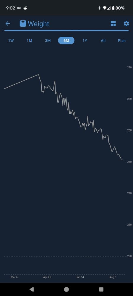 using the "Lose It!" app over the last 4 months
